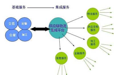 德國(guó)企業(yè)供應(yīng)鏈管理 我國(guó)供應(yīng)鏈服務(wù)升級(jí)的鏡鑒與啟示